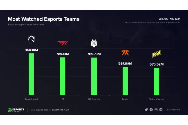 which esports teams receive the highest viewership?